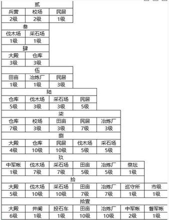 荣耀新三国建筑升级顺序最全攻略