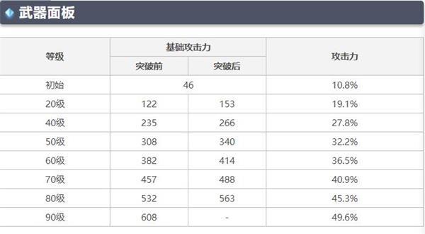 原神无工之剑90级属性强度一览