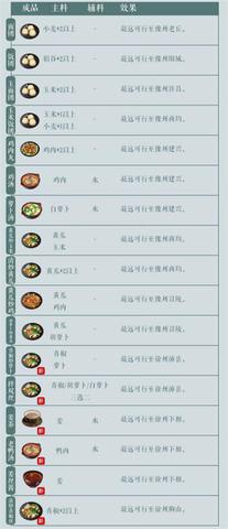 江湖悠悠全食谱配方一览
