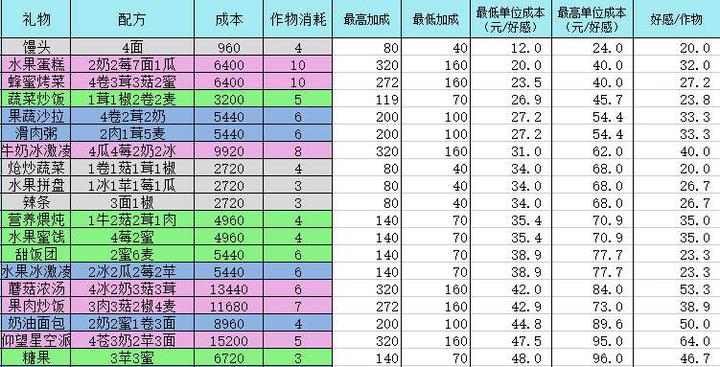 灵魂潮汐菜谱配方大全一览