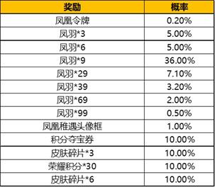 王者荣耀凤求凰抽奖概率一览表