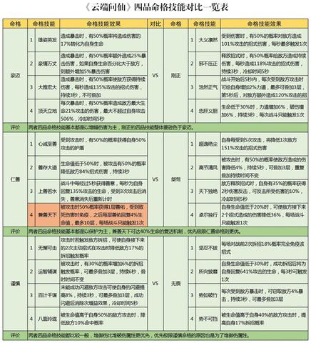 云端问仙命格属性一览表