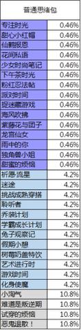 胡桃日记抽奖活动概率一览表