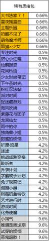 胡桃日记抽奖活动概率一览表