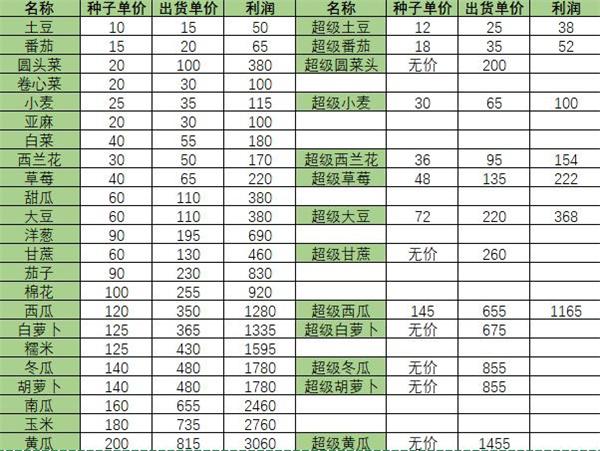 小森生活超级农作物作用一览