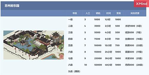 江南百景图东园满级作用有哪些