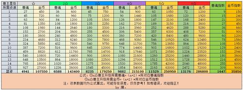 解神者X2兽主升级材料一览