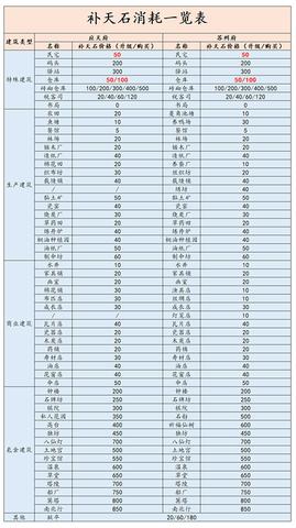 江南百景图补天石最全用法推荐