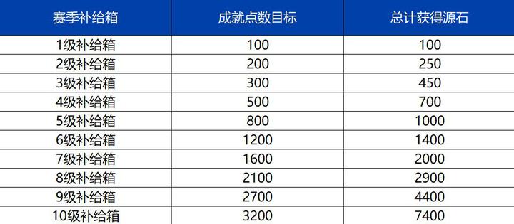 重装上阵成就系统奖励源石数量一览