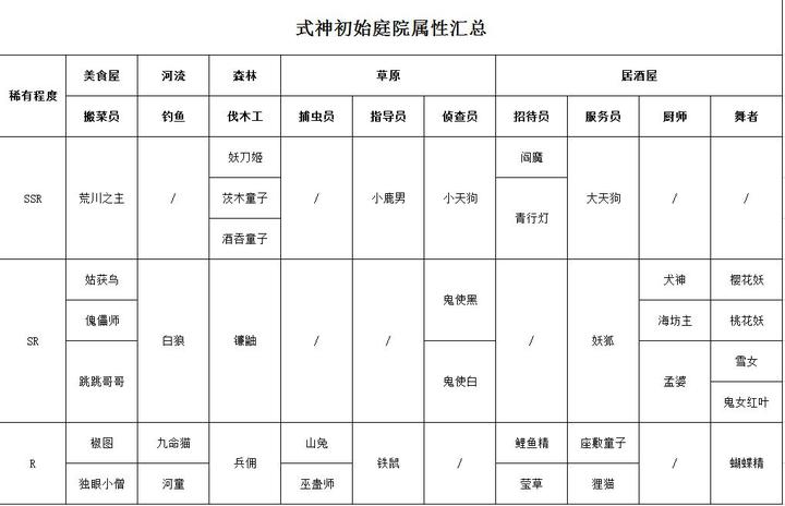 阴阳师妖怪屋式神初始庭院属性大全