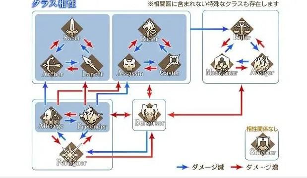 FGO新职阶Pretender克制关系分析