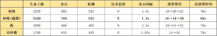 明日方舟柏喙怎么样