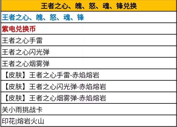 穿越火线手游熔岩夺宝活动攻略