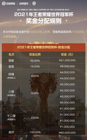 王者荣耀世冠奖金分配细则一览2021