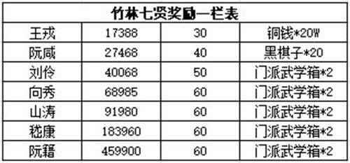 江湖悠悠竹林七贤掉落表一览