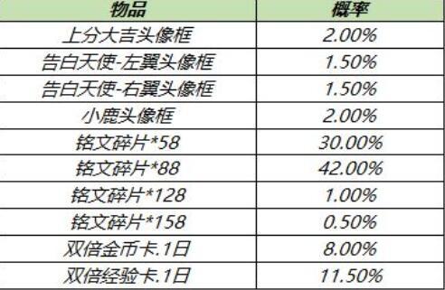 王者荣耀头像框金币礼包概率一览