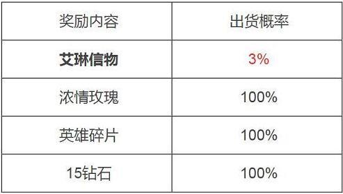 王者荣耀艾琳祝福宝箱抽到英雄的概率是多少