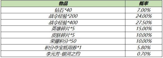 王者荣耀S18赛季战令礼包概率一览