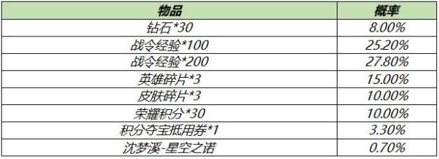 王者荣耀S18赛季战令礼包概率一览