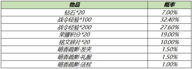 王者荣耀S18赛季战令礼包概率一览