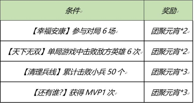 王者荣耀元宵节活动永久英雄及皮肤怎么获得