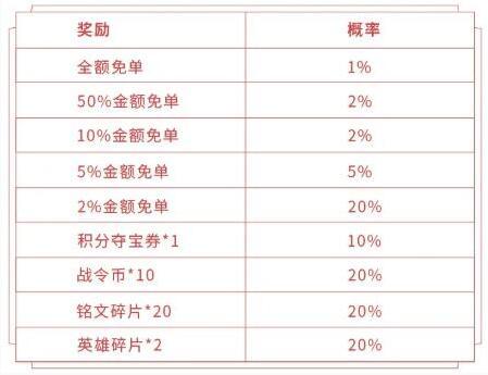 王者荣耀五周年返场皮肤免单活动怎么参加