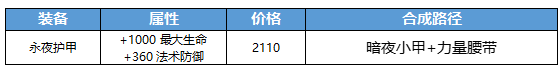 王者荣耀新装备永夜护甲合成方式是什么