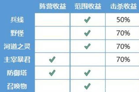 王者荣耀S20赛季打野经济变动及思路讲解