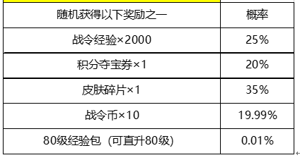 王者荣耀S19战令集结号活动奖励汇总