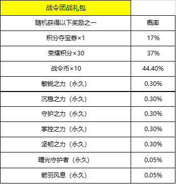 王者荣耀S19战令集结号活动奖励汇总