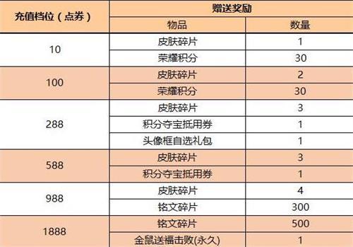 王者荣耀金鼠送福特效怎么得 1888点券充值可得