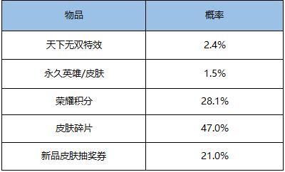 王者荣耀天下无双礼包怎么样