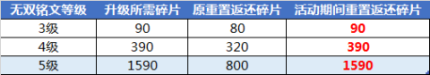 王者荣耀无双铭文重置 S16暴击效果调整