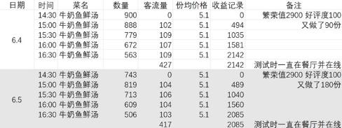 摩尔庄园手游流行菜卖不出去怎么办5