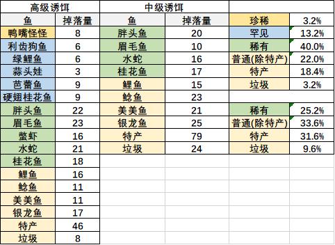 摩尔庄园手游特产鱼有几种2