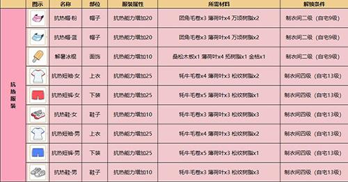 小森生活抗热短袖怎么做