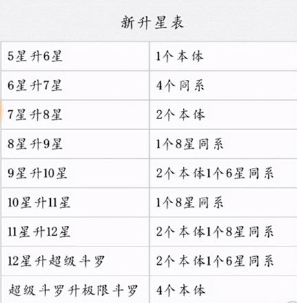 斗罗大陆武魂觉醒升星表