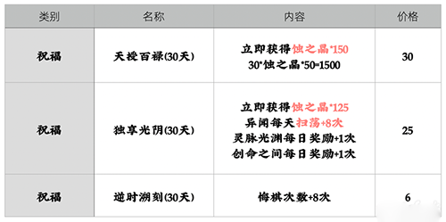 天地劫幽城再临怎么氪金比较好1