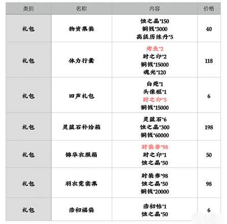 天地劫幽城再临怎么氪金比较好2