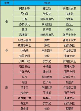 征服与霸业五级资源地怎么开荒3
