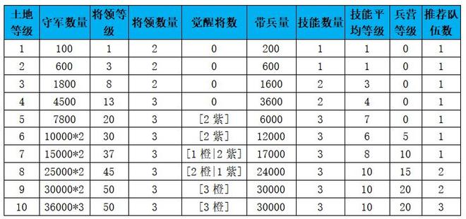 征服与霸业前期怎么发育2