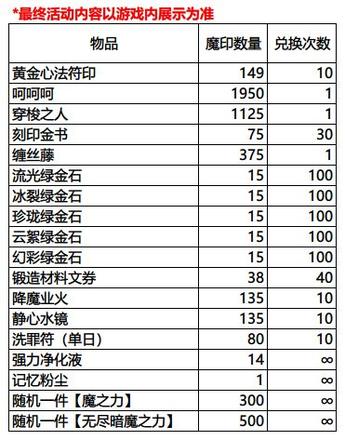 影之刃3元宵节活动怎么玩1