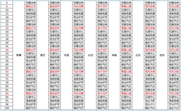 梦想新大陆技能简略