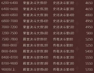 哈利波特魔法觉醒段位怎么继承3
