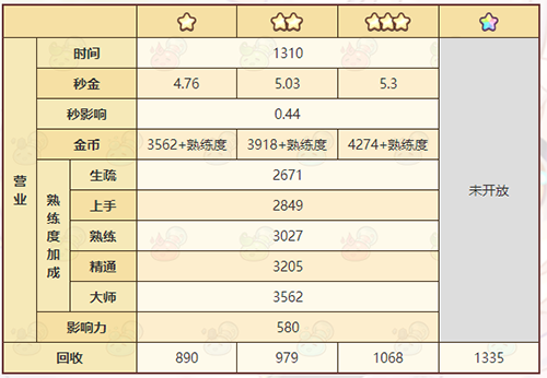 《诺弗兰物语》帝王橄榄油配方一览