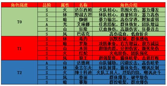 街霸对决哪些s卡值得练，街霸对决s级人物排名