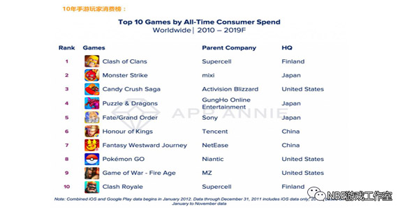 点评：过去10年手游消费排行榜