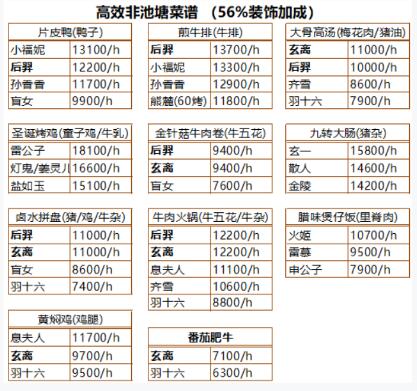 爆炒江湖什么菜最赚钱？爆炒江湖刷钱攻略