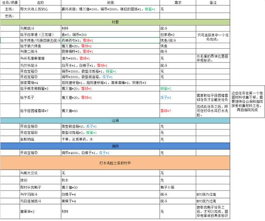 江湖悠悠黄粱村攻略：秘境黄粱村主线支线完美通关流程图片5