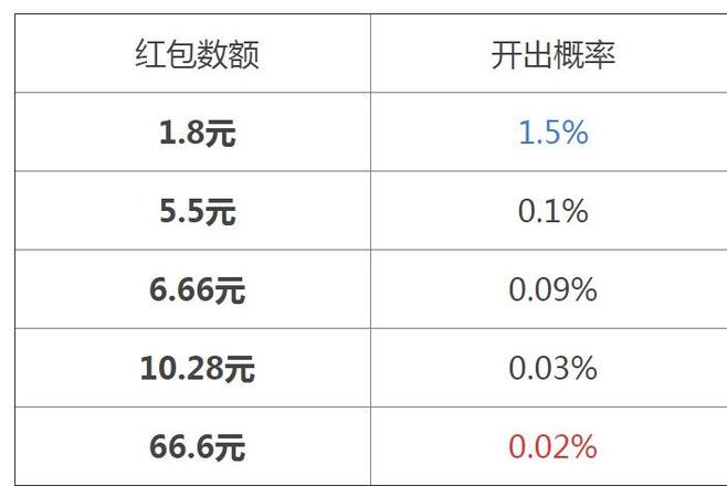 王者荣耀全民电竞红包概率是多少？全民电竞喝彩礼包开红包概率表图片2